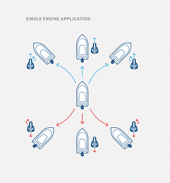 Joystick control of a single-engine was previously unheard of. It allows more responsive manoeuvrability of a vessel than conventional helming.