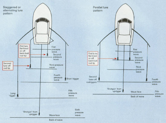 How to set lure patterns - The Fishing Website